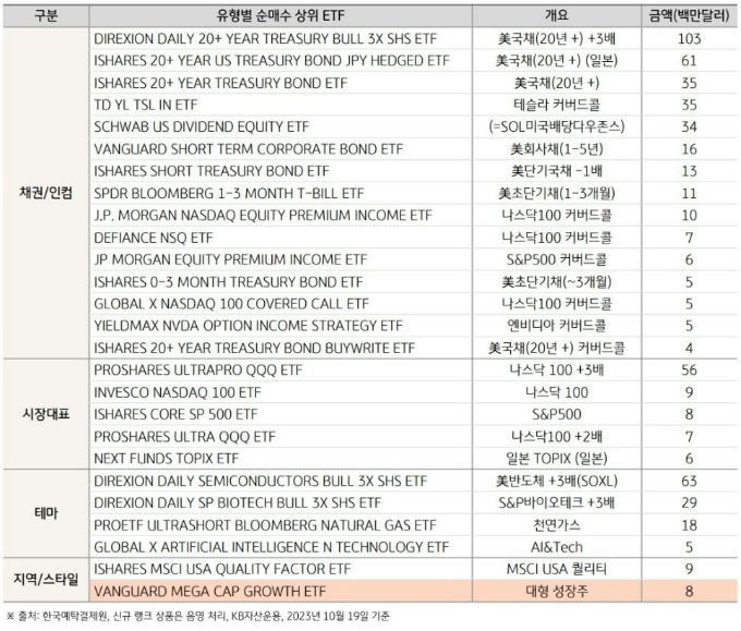 채권/인컴, 시장대표, 테마, 지역/스타일 유형별 순매수 상위 etf 현황.